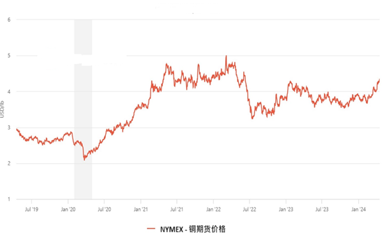 CPT Markets市场分析：基本面转变与经济趋势双引擎，助力国际铜价刷新波段新高!